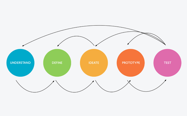 Design Thinking